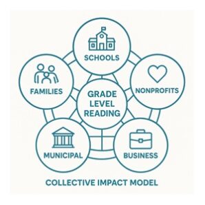 Model with different parts of community around circle with 'grade level reading' in it